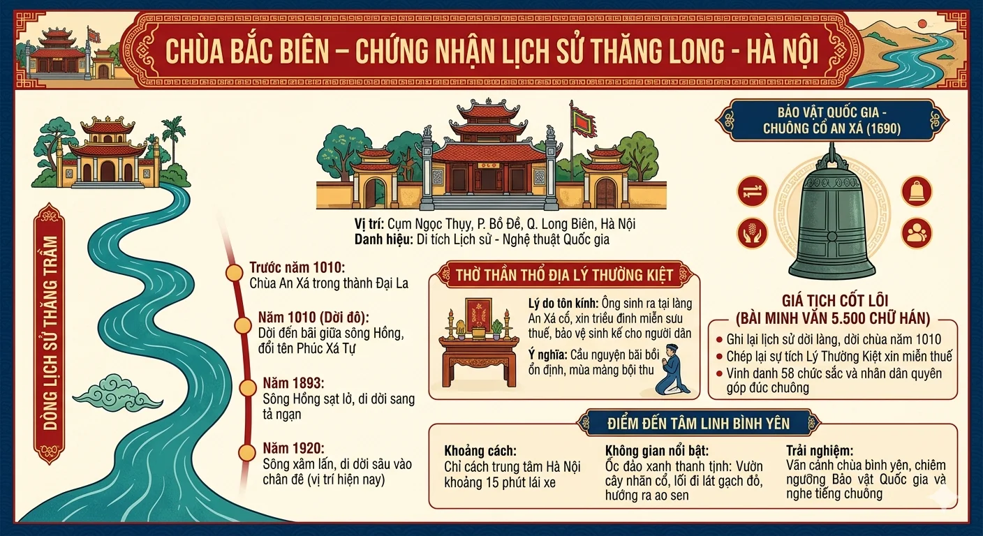 Tóm tắt di tích Chùa Bắc Biên bằng Infographics